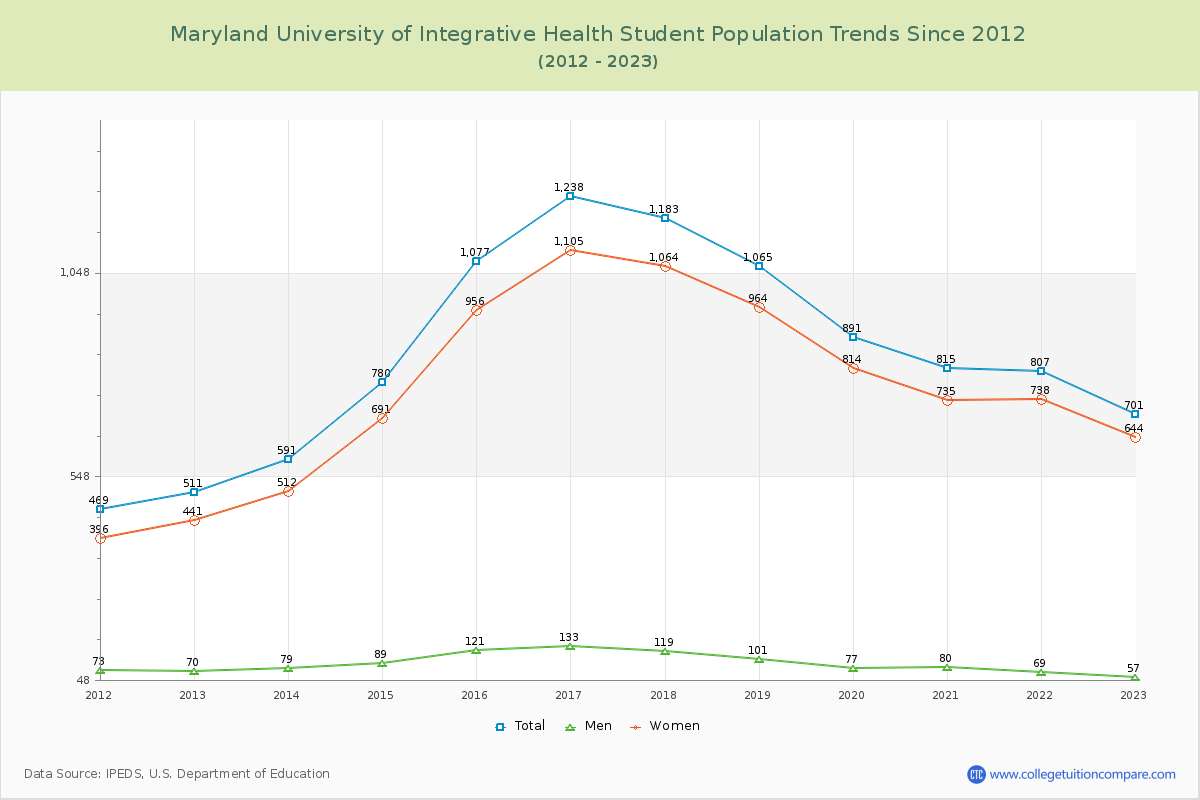 Maryland University of Integrative Health Enrollment Trends Chart