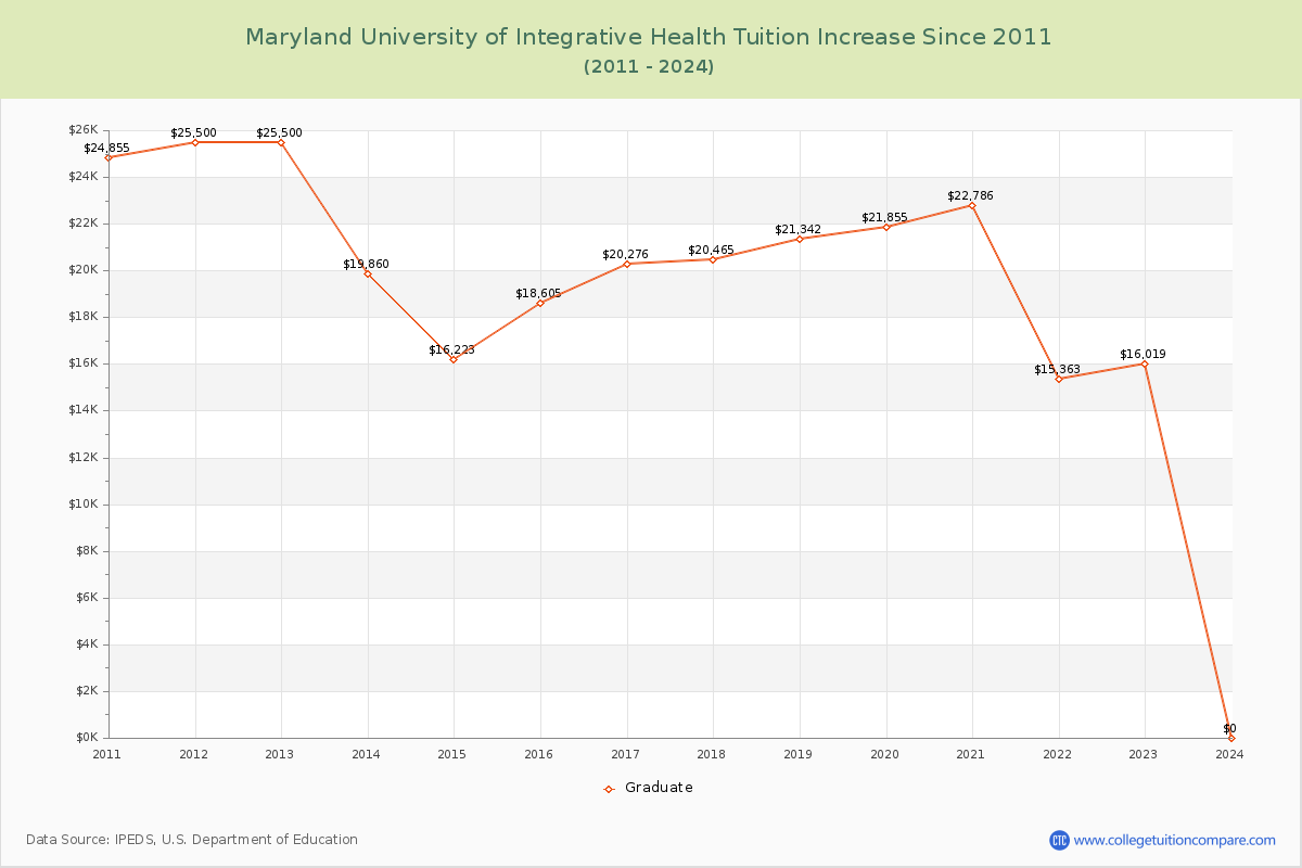 Maryland University of Integrative Health Tuition & Fees Changes Chart