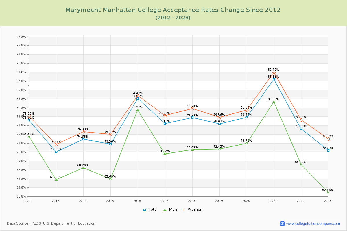 Marymount Manhattan College Acceptance Rate Changes Chart