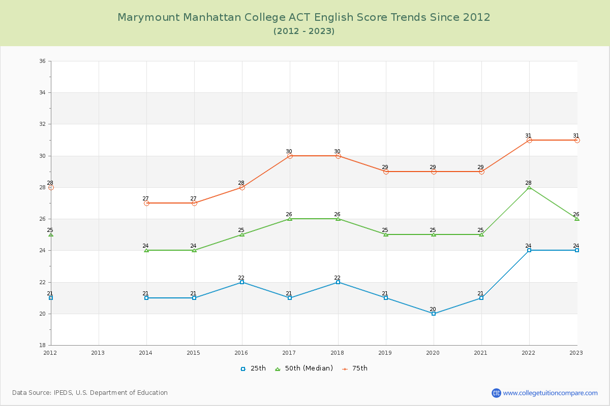 Marymount Manhattan College ACT English Trends Chart
