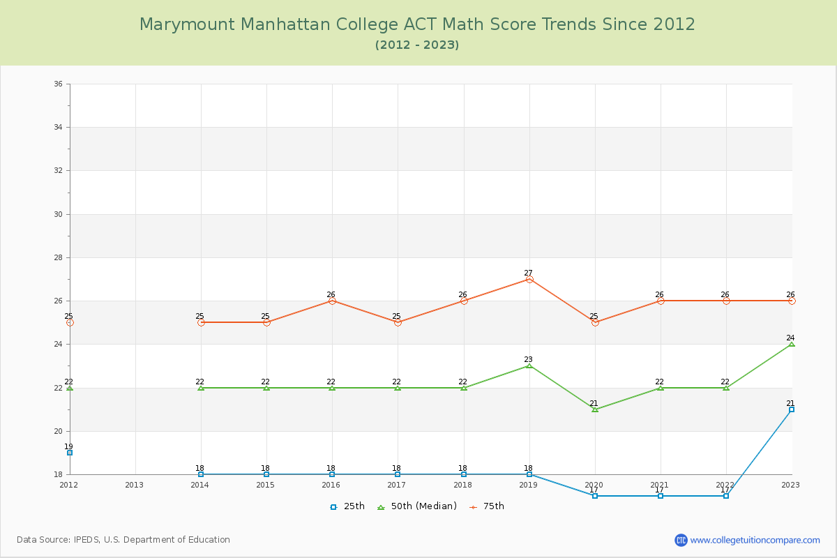 Marymount Manhattan College ACT Math Score Trends Chart