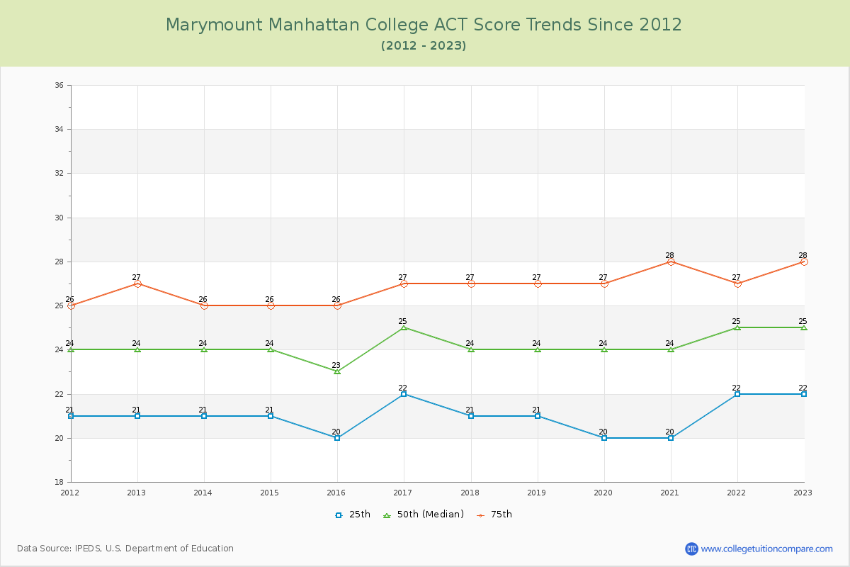 Marymount Manhattan College ACT Score Trends Chart