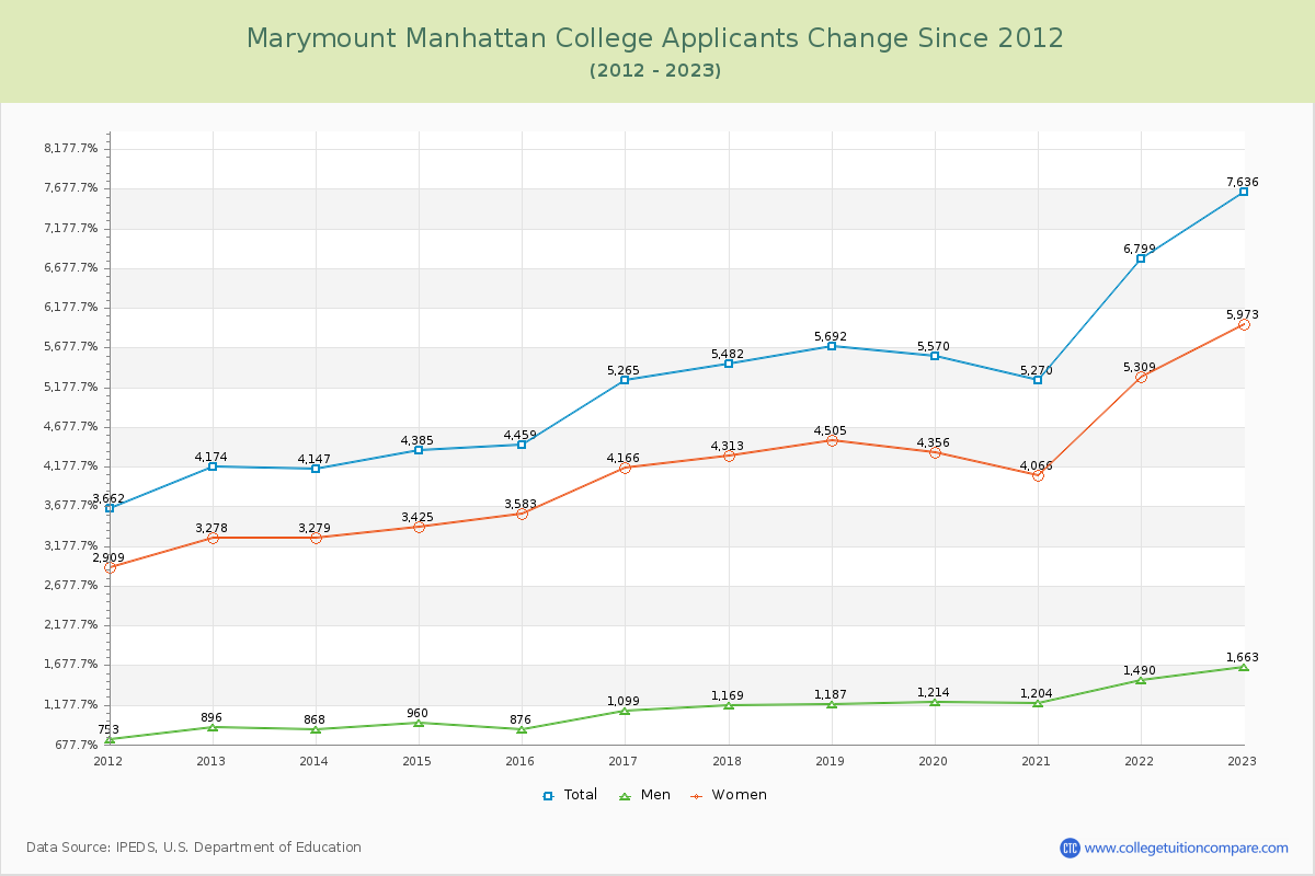 Marymount Manhattan College Number of Applicants Changes Chart