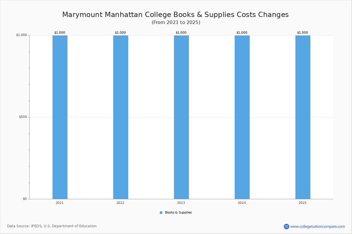 MMC - Tuition & Fees, Net Price