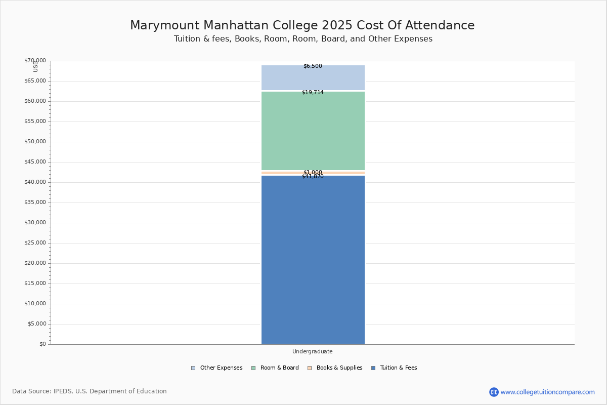MMC - Tuition & Fees, Net Price