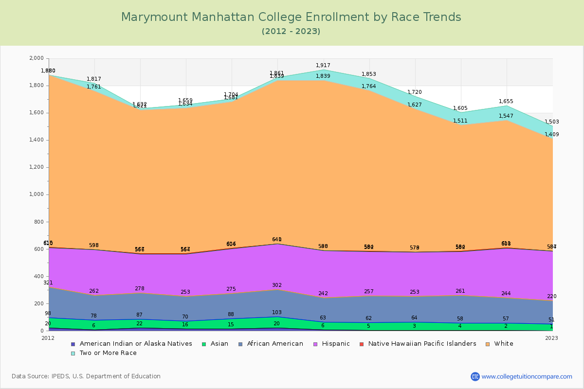 Marymount Manhattan College Enrollment by Race Trends Chart