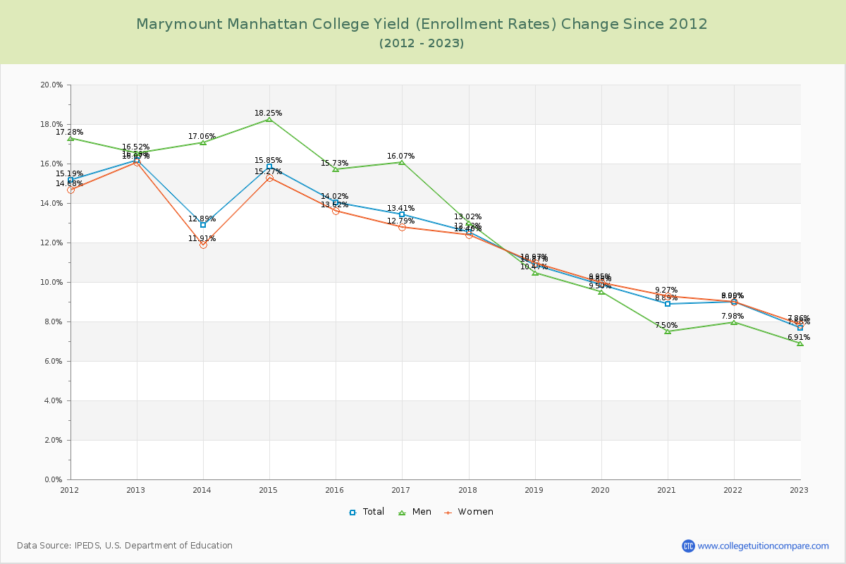 Marymount Manhattan College Yield (Enrollment Rate) Changes Chart
