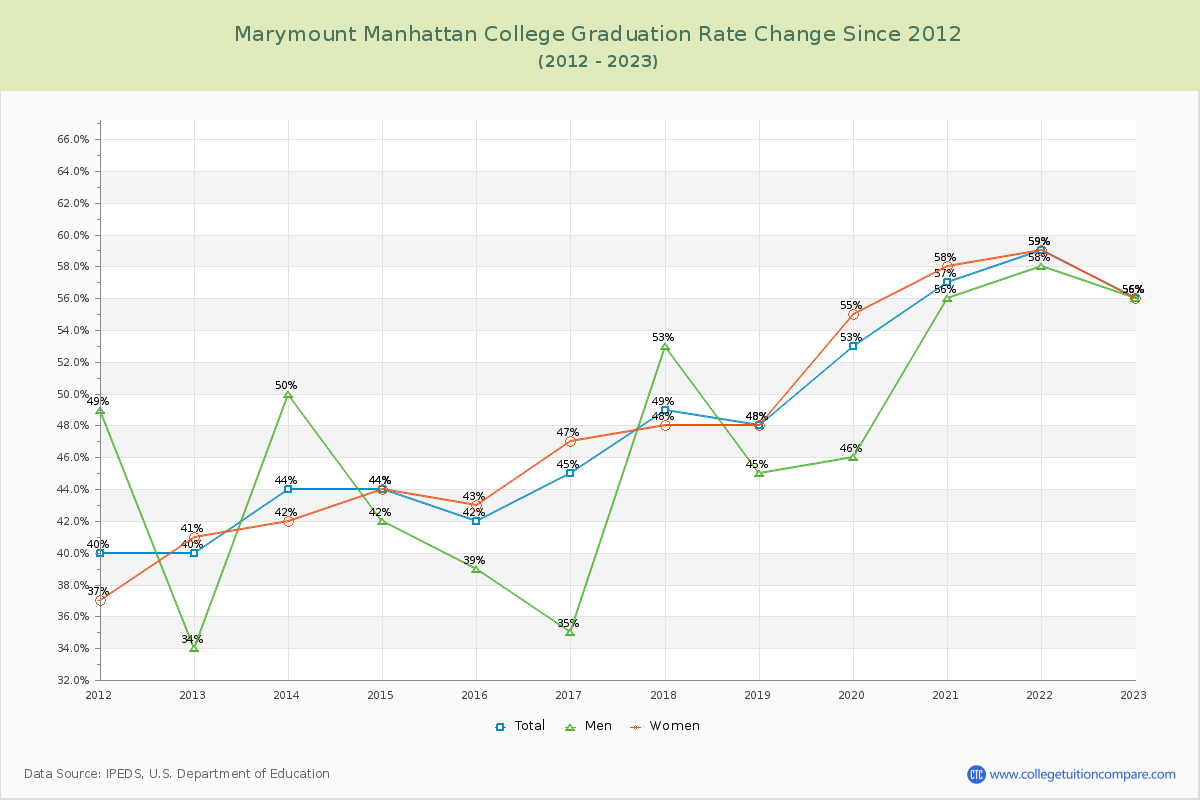 Marymount Manhattan College Graduation Rate Changes Chart