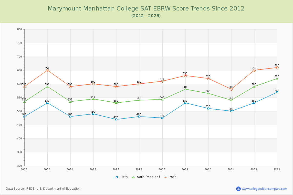 Marymount Manhattan College SAT EBRW (Evidence-Based Reading and Writing) Trends Chart