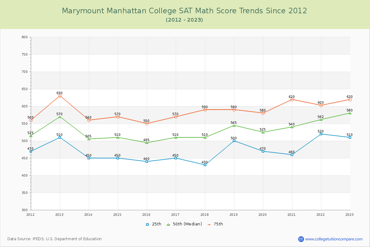 Marymount Manhattan College SAT Math Score Trends Chart