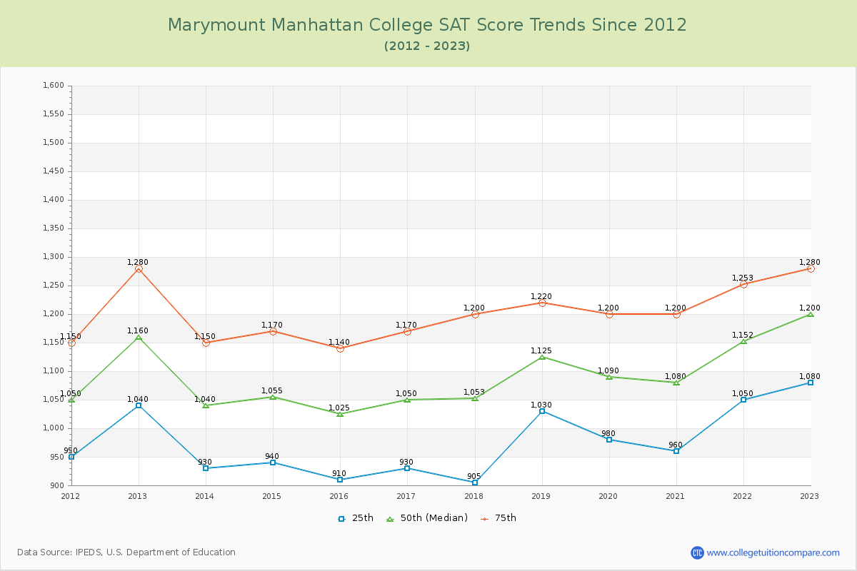 Marymount Manhattan College SAT Score Trends Chart