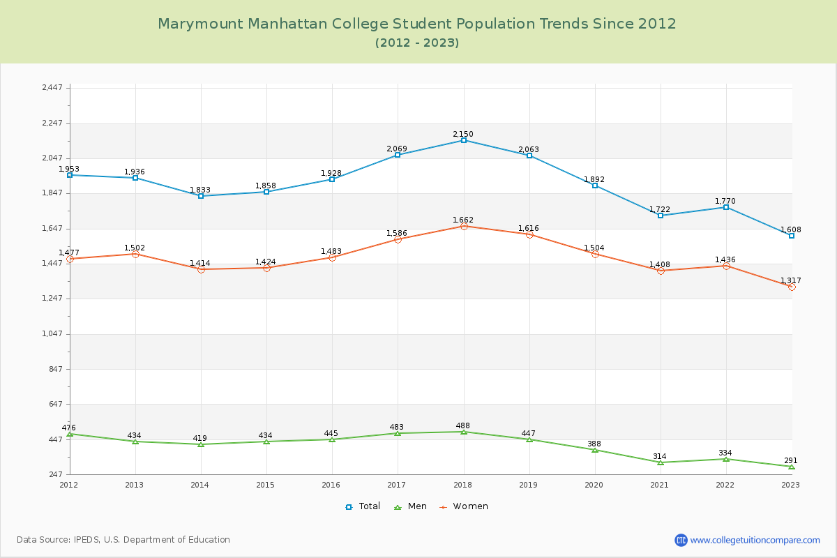 Marymount Manhattan College Enrollment Trends Chart