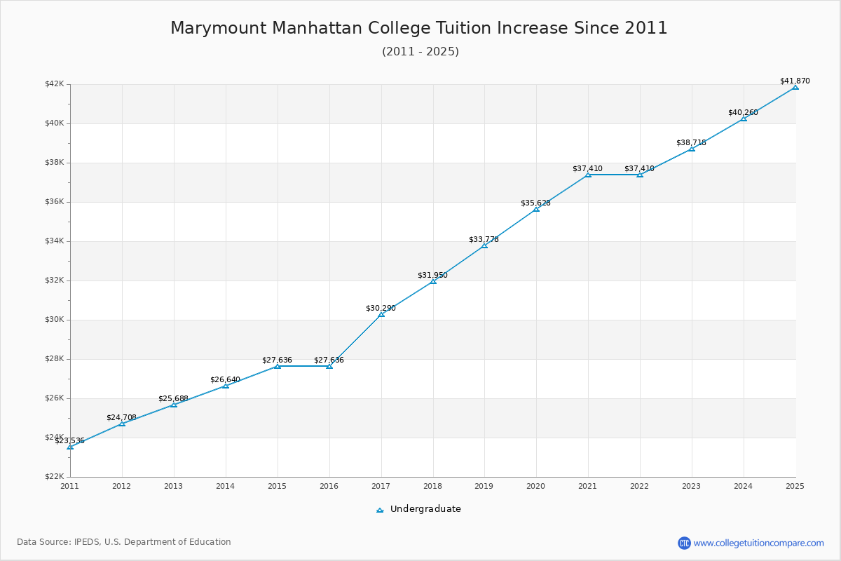 Marymount Manhattan College Tuition & Fees Changes Chart