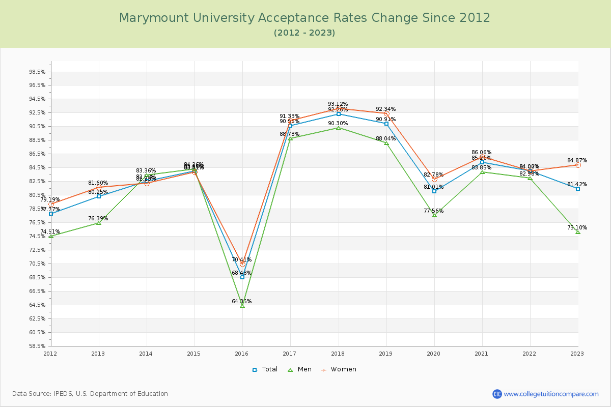 Marymount University Acceptance Rate Changes Chart