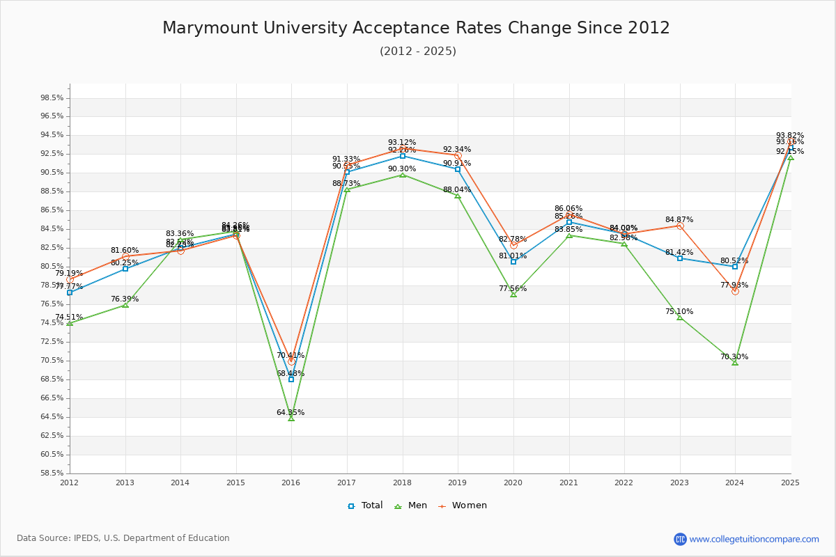Marymount University Acceptance Rate Trends Over Time - Historical Admission Rate Data Visualization Chart