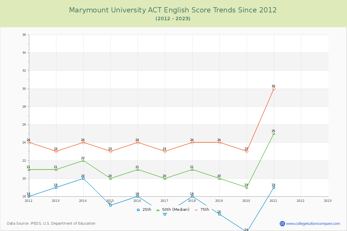 Marymount University ACT English Trends Chart