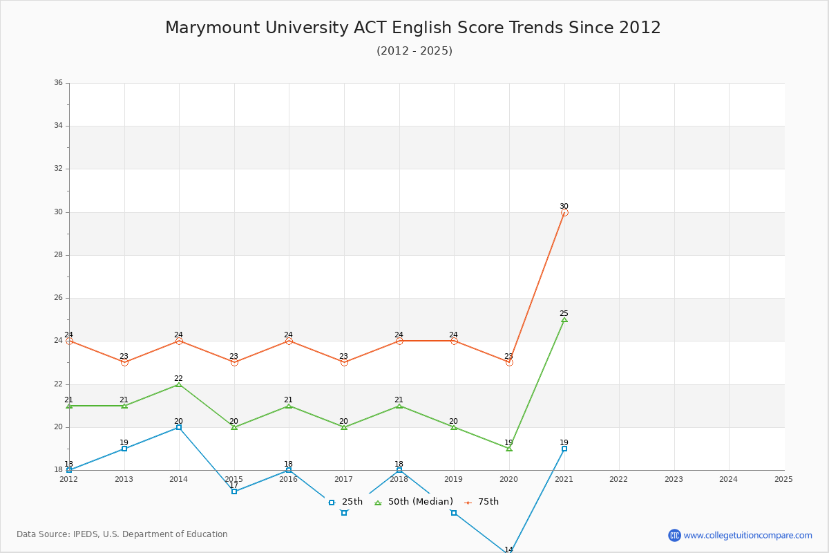 Marymount University ACT English Trends Chart