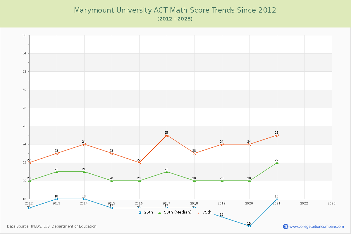 Marymount University ACT Math Score Trends Chart