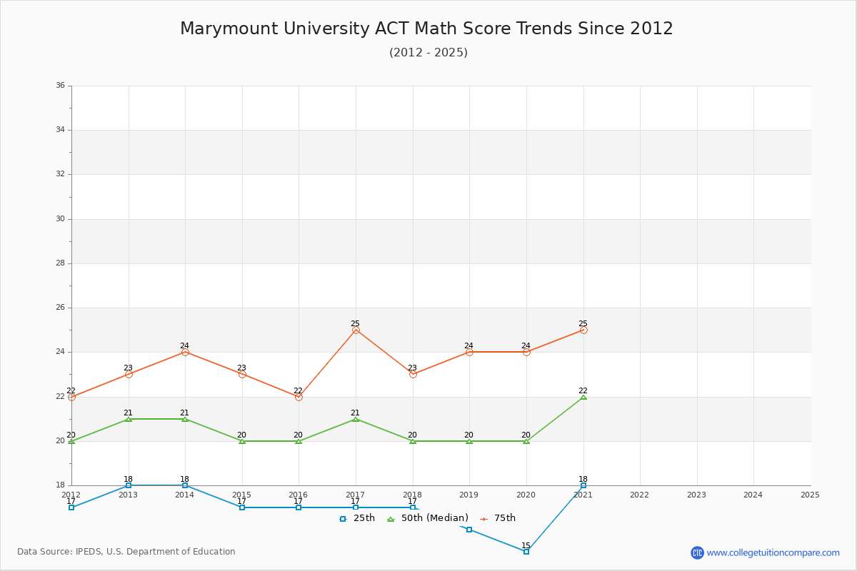 Marymount University ACT Math Score Trends Chart