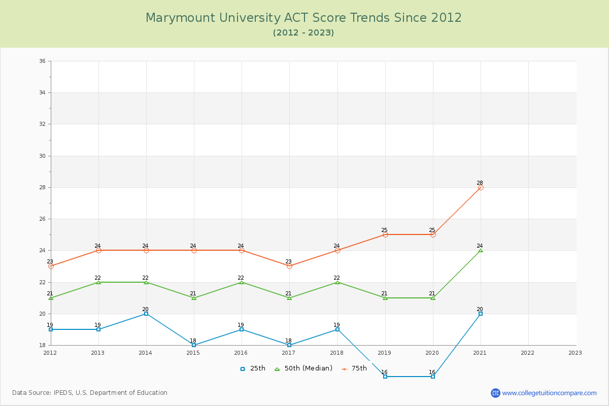 Marymount University ACT Score Trends Chart