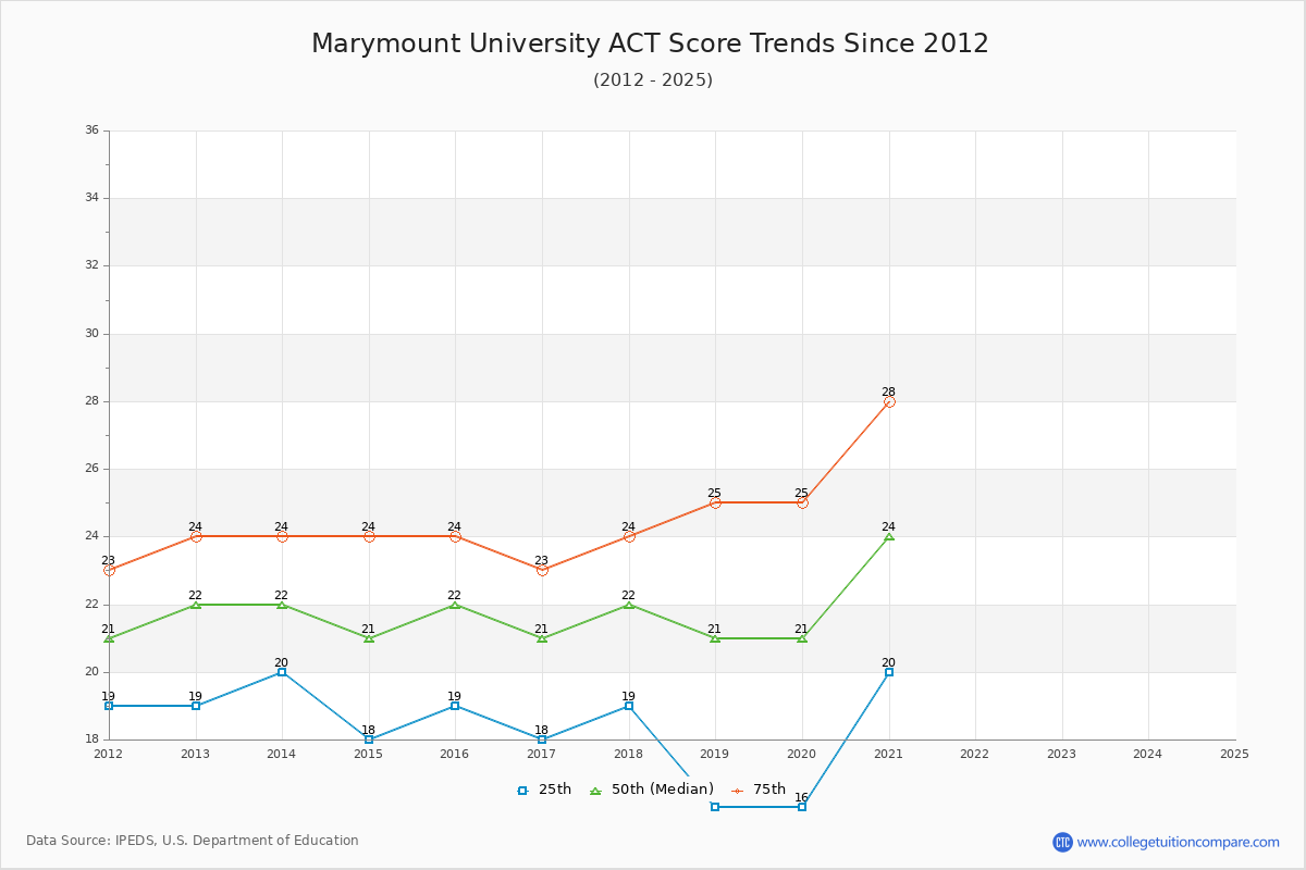 Marymount University ACT Score Trends Chart