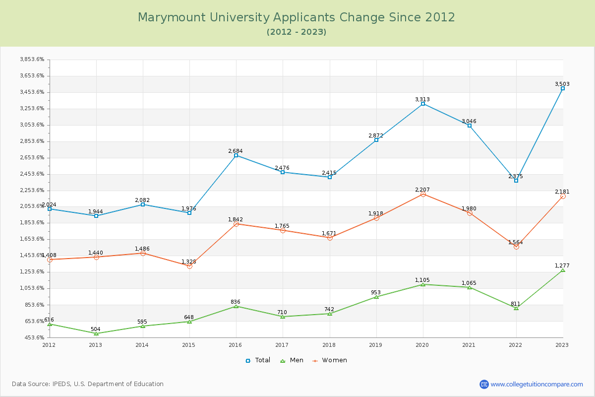 Marymount University Number of Applicants Changes Chart