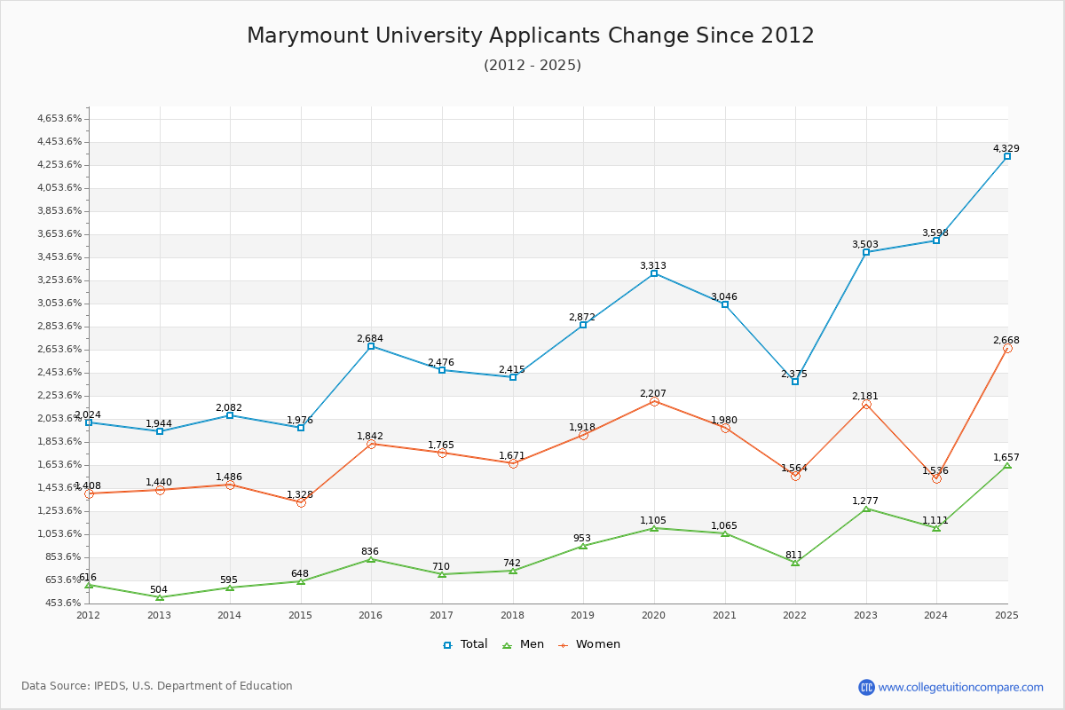 Marymount University - 10 Year Applicants, Admissions, and Enrollment Trends Chart