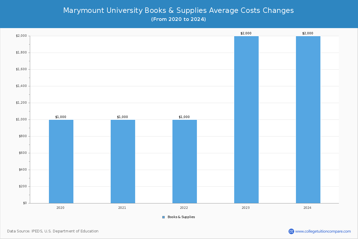 Marymount University - Books and Supplies Costs
