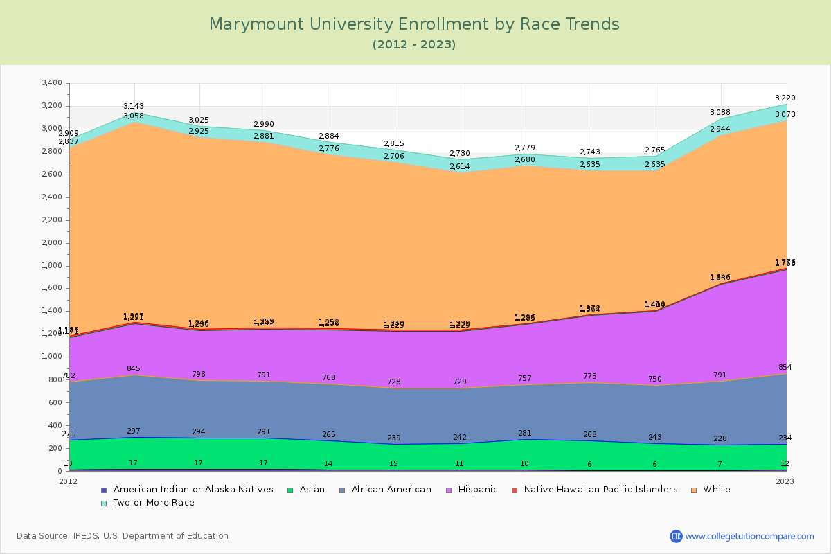 Marymount University Enrollment by Race Trends Chart