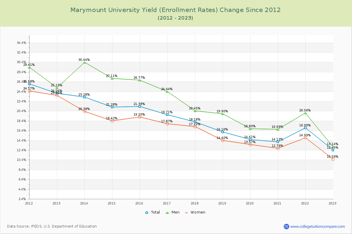 Marymount University Yield (Enrollment Rate) Changes Chart