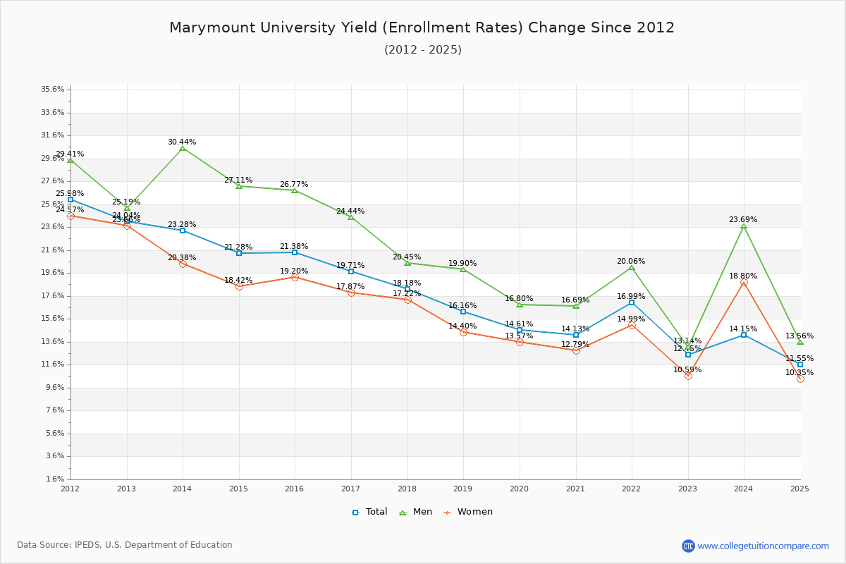 Marymount University enrollment rate trends chart showing historical yield changes from 2015 to 2025
