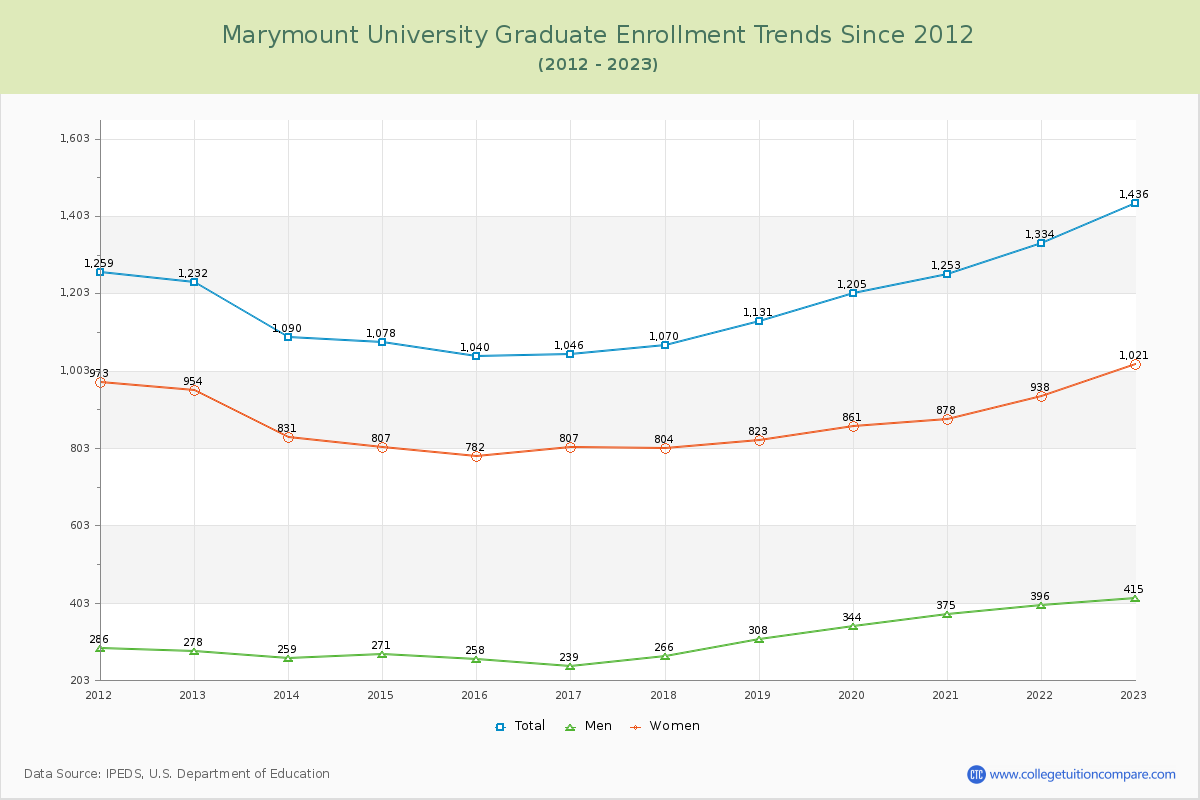 Marymount University Graduate Enrollment Trends Chart