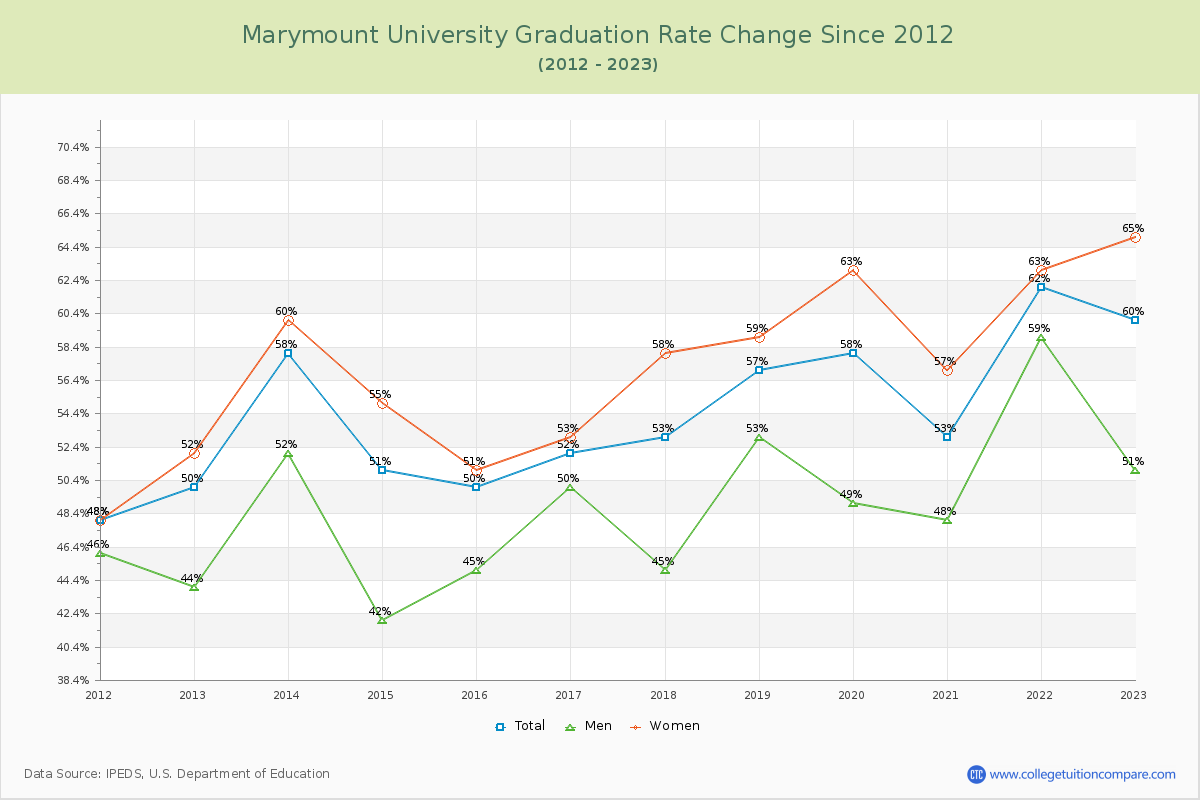 Marymount University Graduation Rate Changes Chart