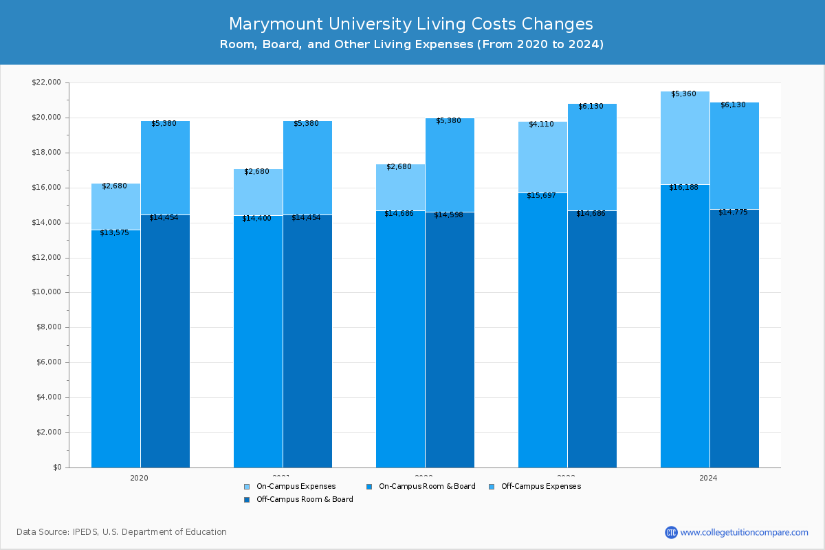 Marymount University - Room and Board Coost Chart