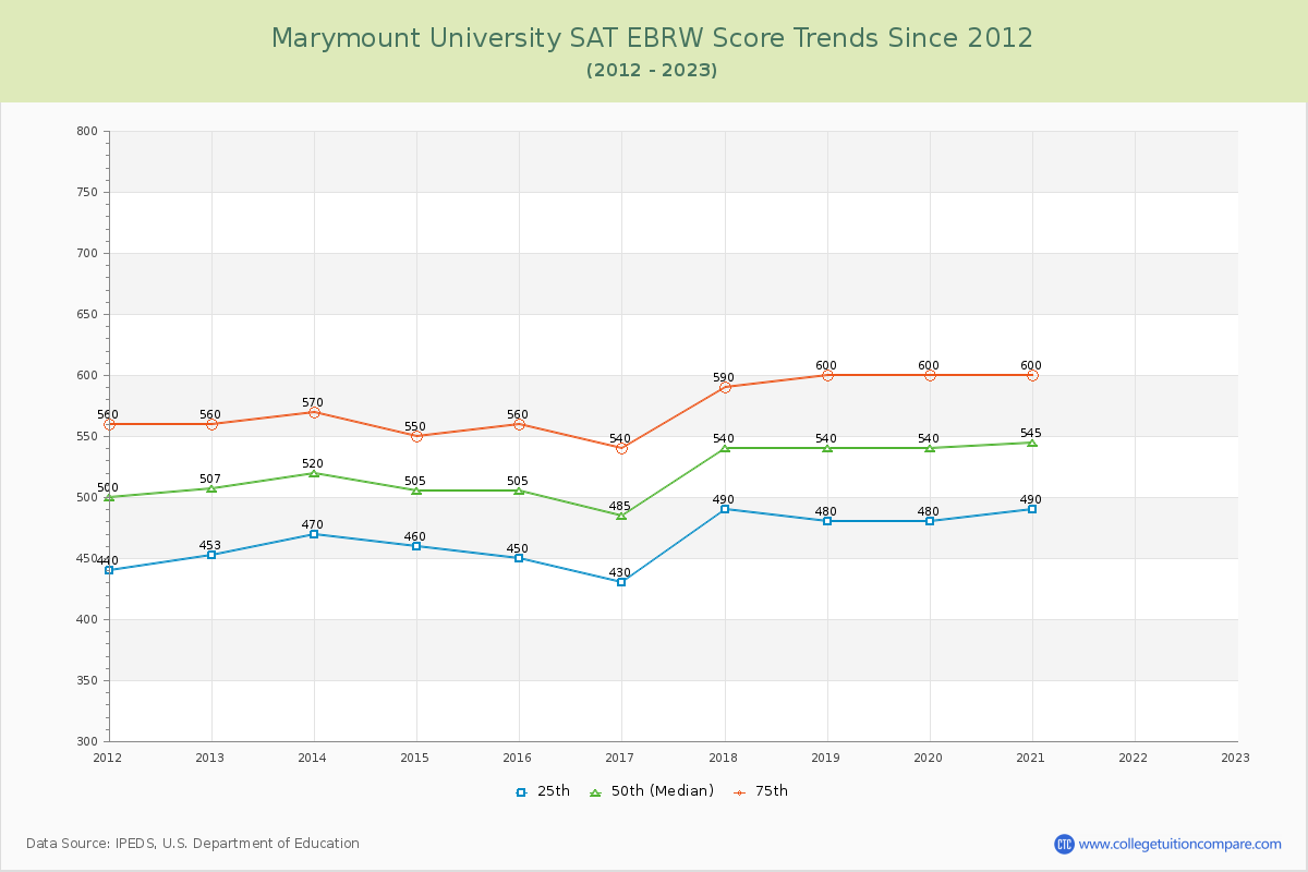 Marymount University SAT EBRW (Evidence-Based Reading and Writing) Trends Chart