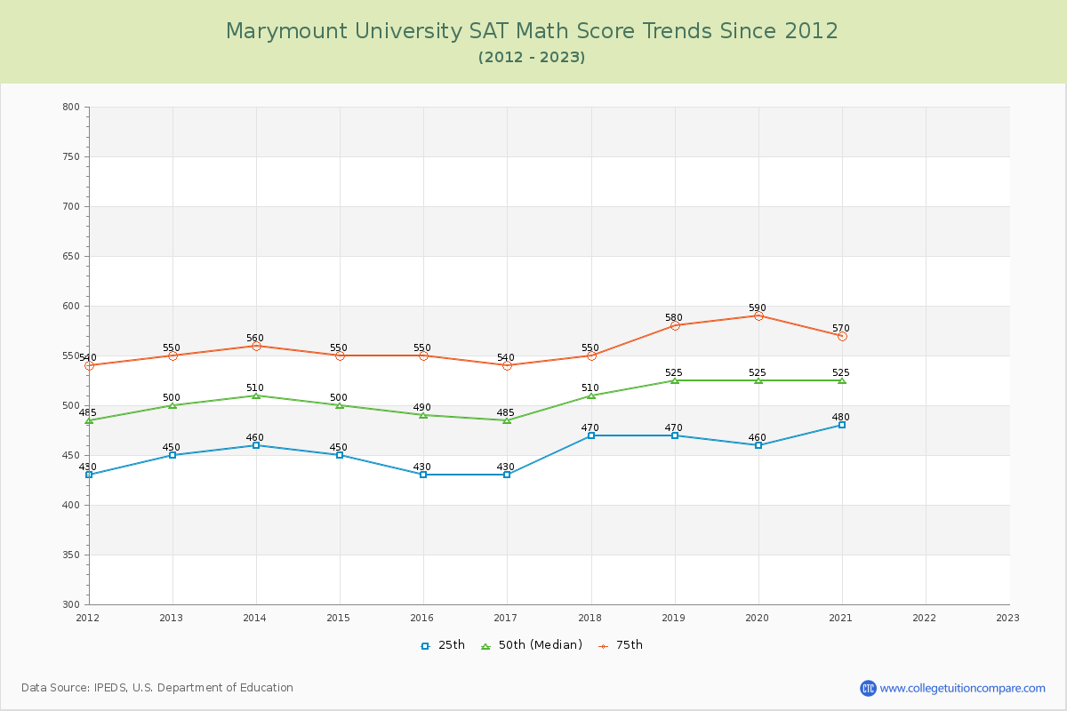 Marymount University SAT Math Score Trends Chart