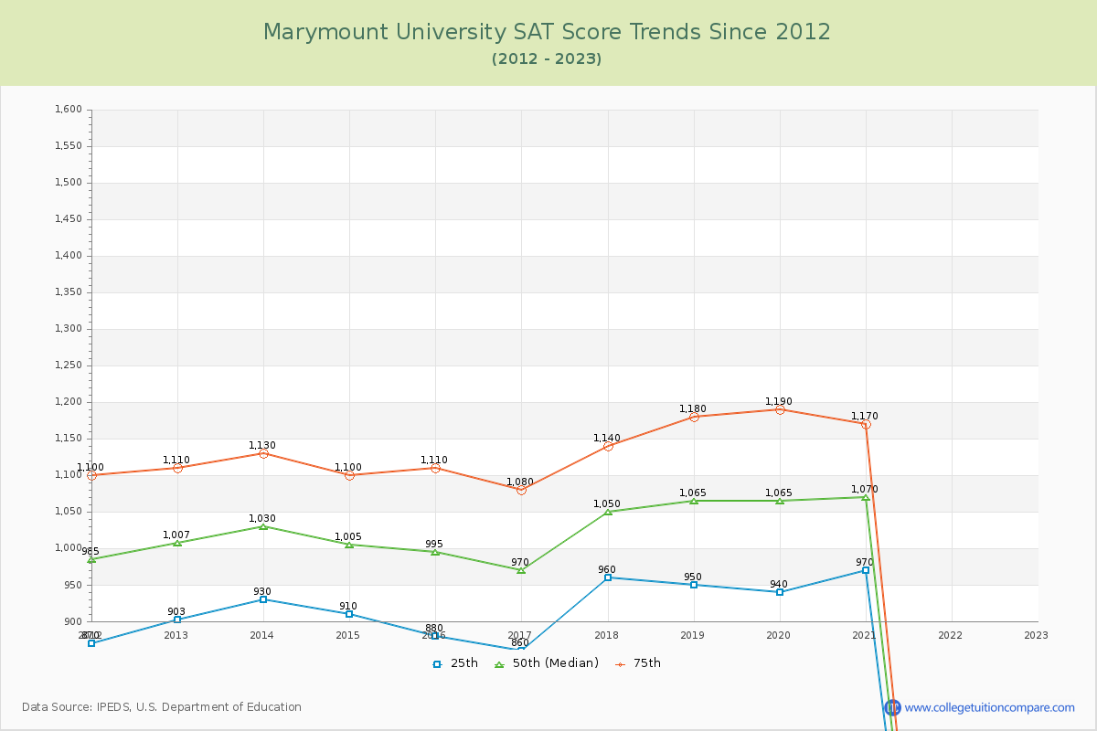 Marymount University SAT Score Trends Chart