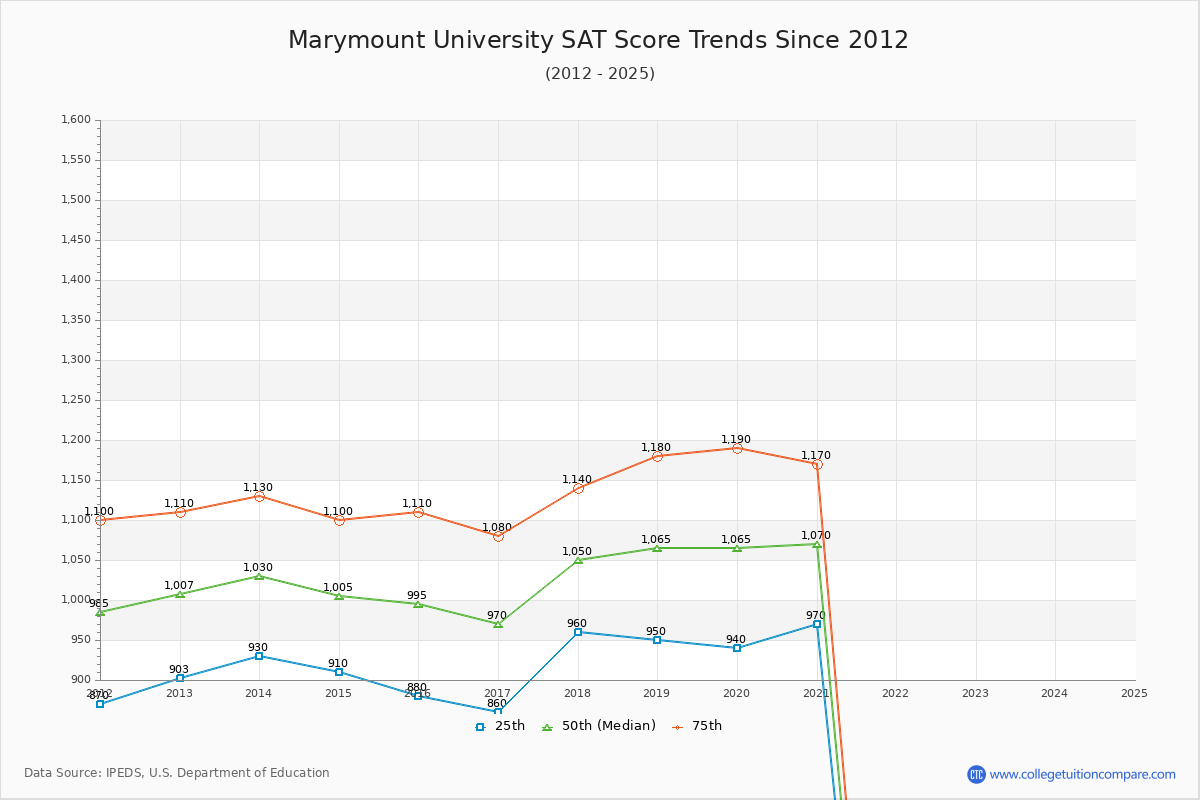 Marymount University SAT Score Trends Chart