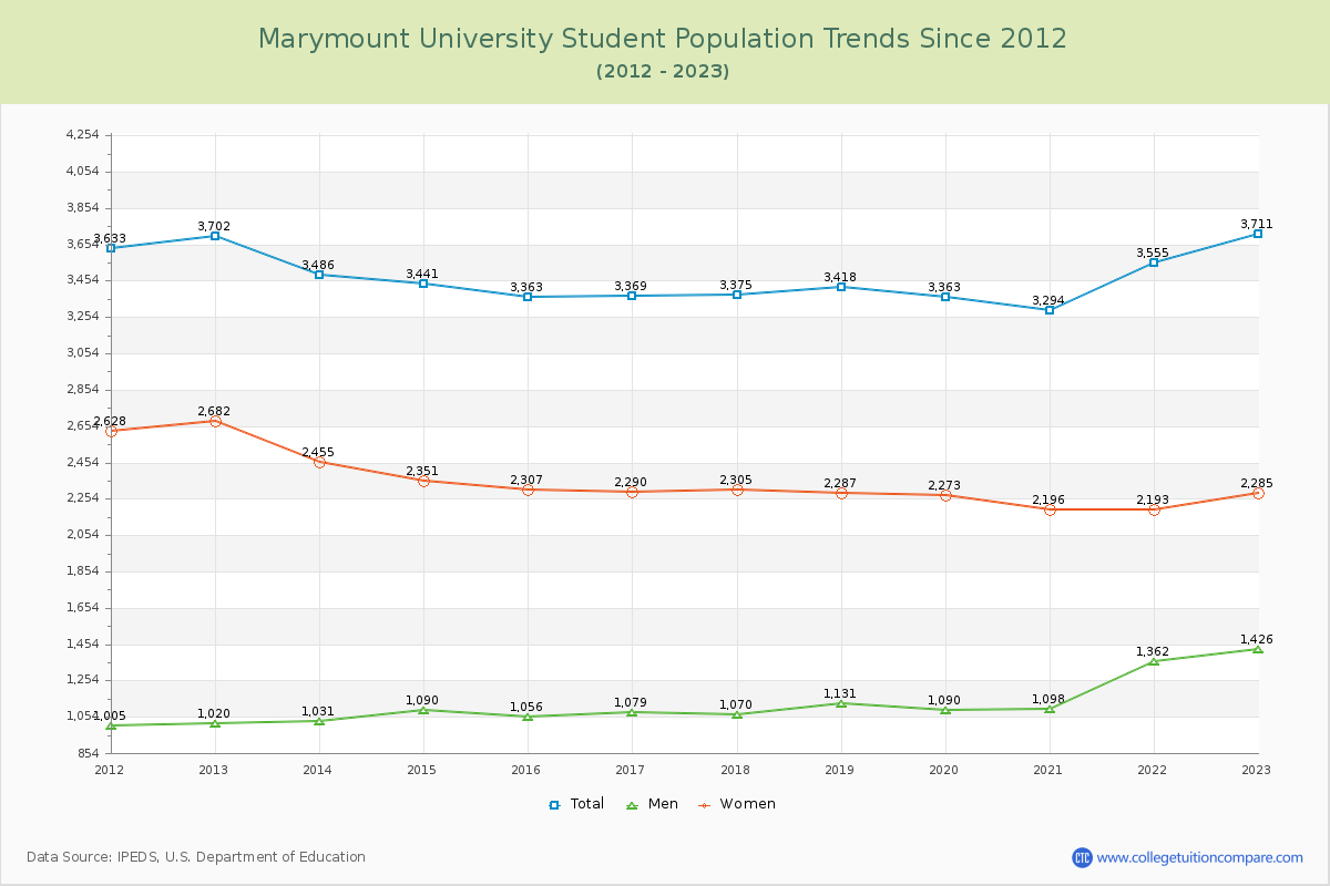 Marymount University Enrollment Trends Chart