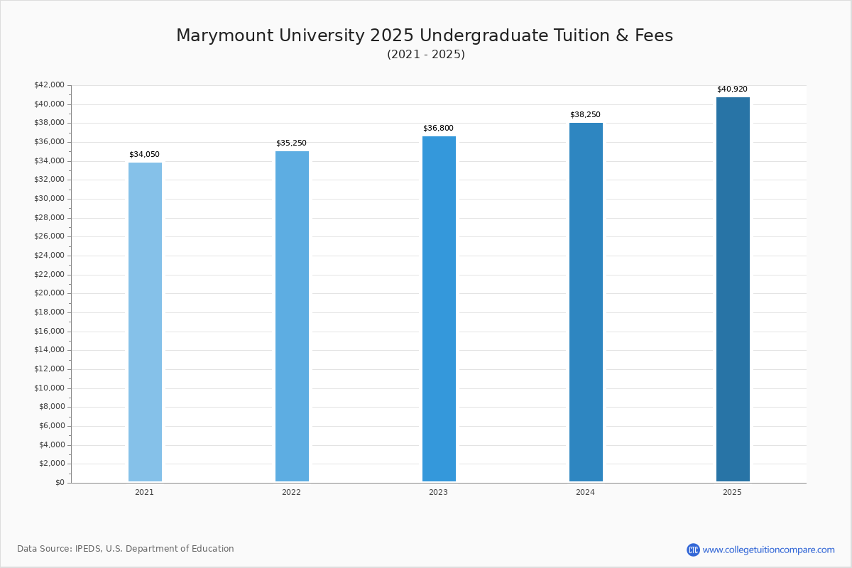 Marymount University Tuition & Fees, Net Price