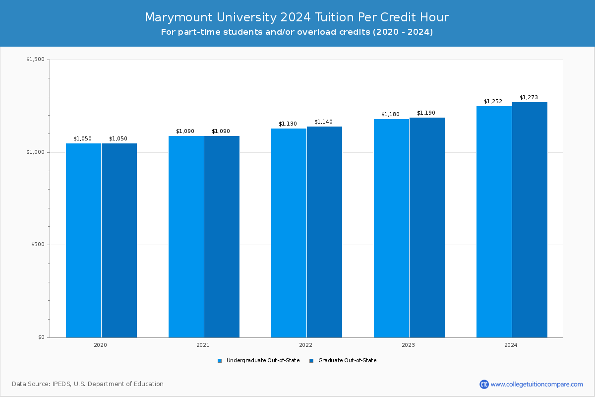 Marymount University - Tuition per Credit Hour