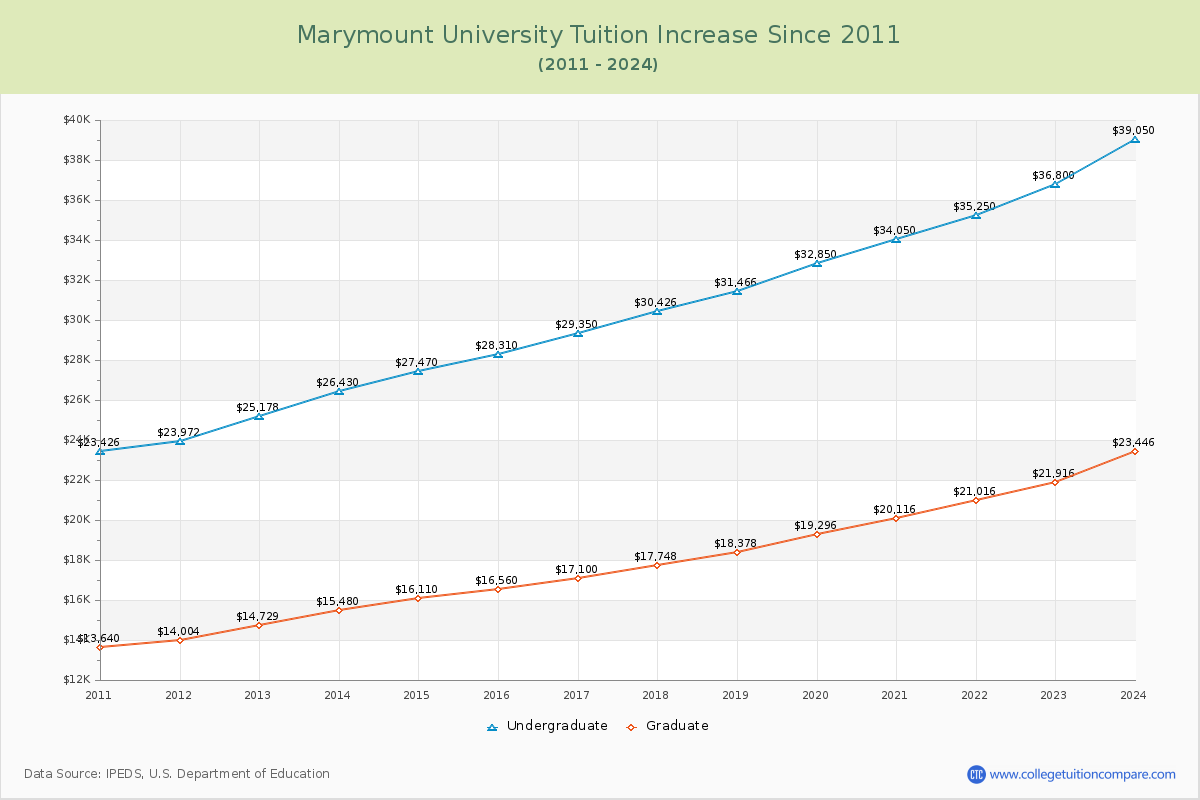 Marymount University Tuition & Fees Changes Chart