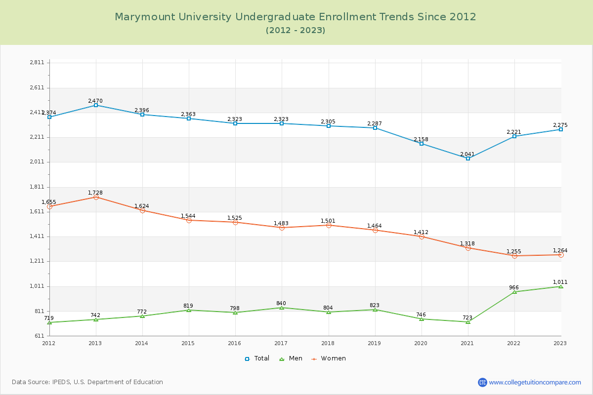 Marymount University Undergraduate Enrollment Trends Chart