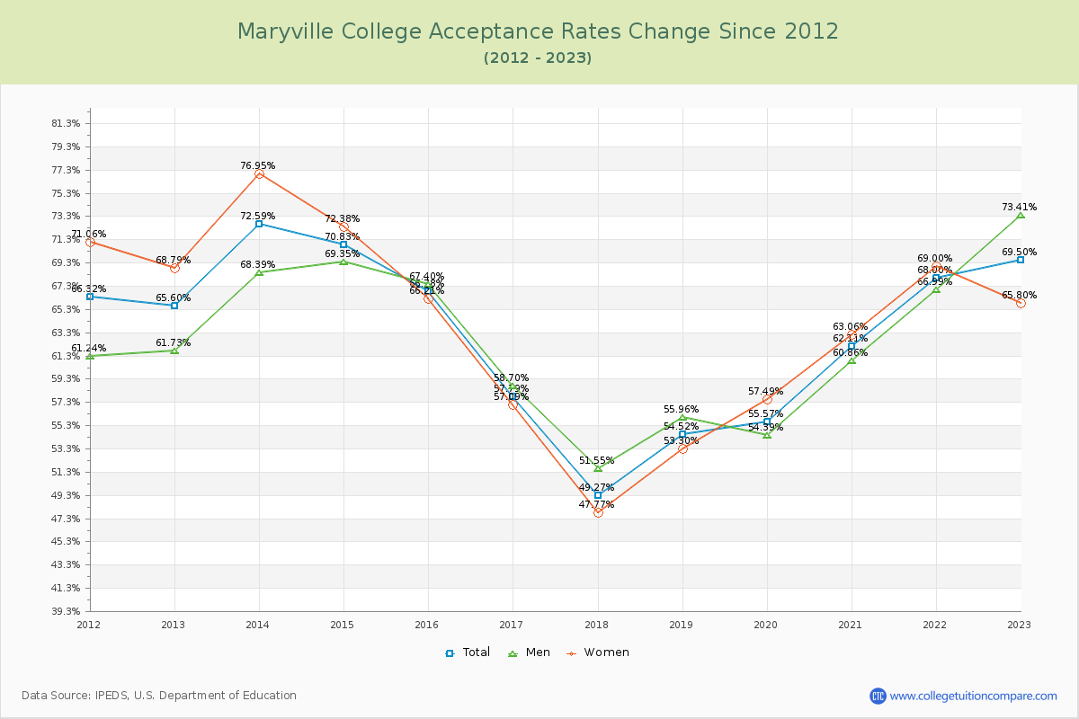 Maryville College Acceptance Rate Changes Chart
