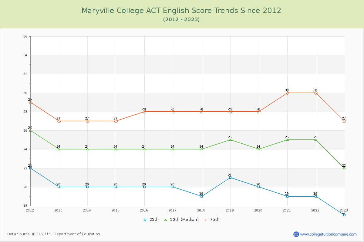 Maryville College ACT English Trends Chart