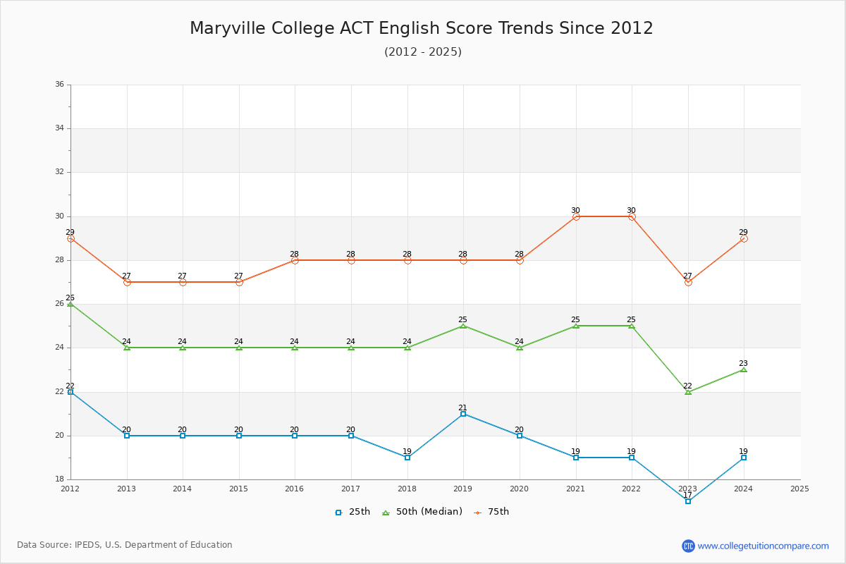 Maryville College ACT English Trends Chart
