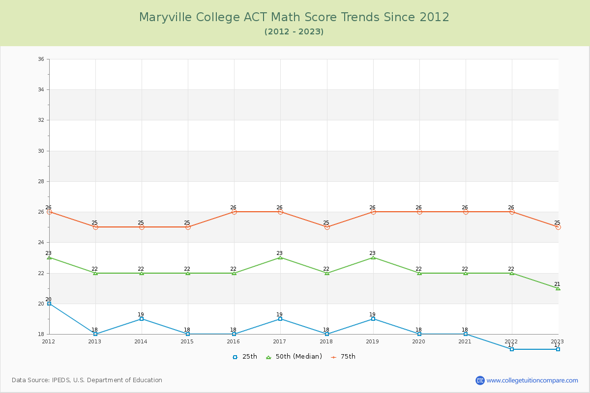 Maryville College ACT Math Score Trends Chart