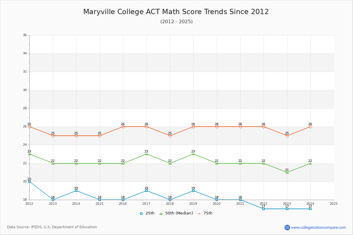 Maryville College ACT Math Score Trends Chart