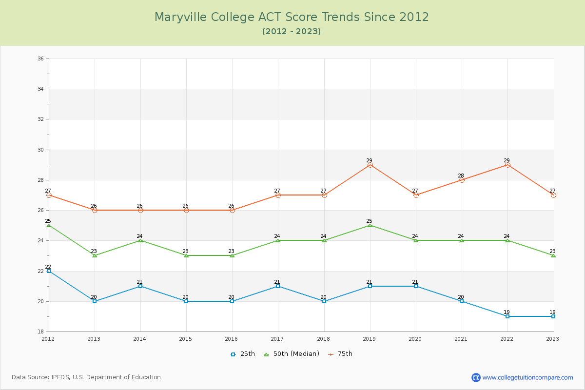 Maryville College ACT Score Trends Chart