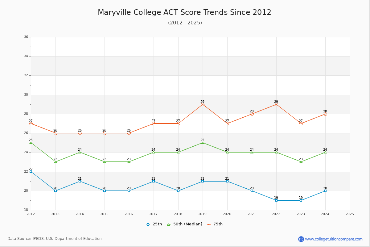 Maryville College ACT Score Trends Chart
